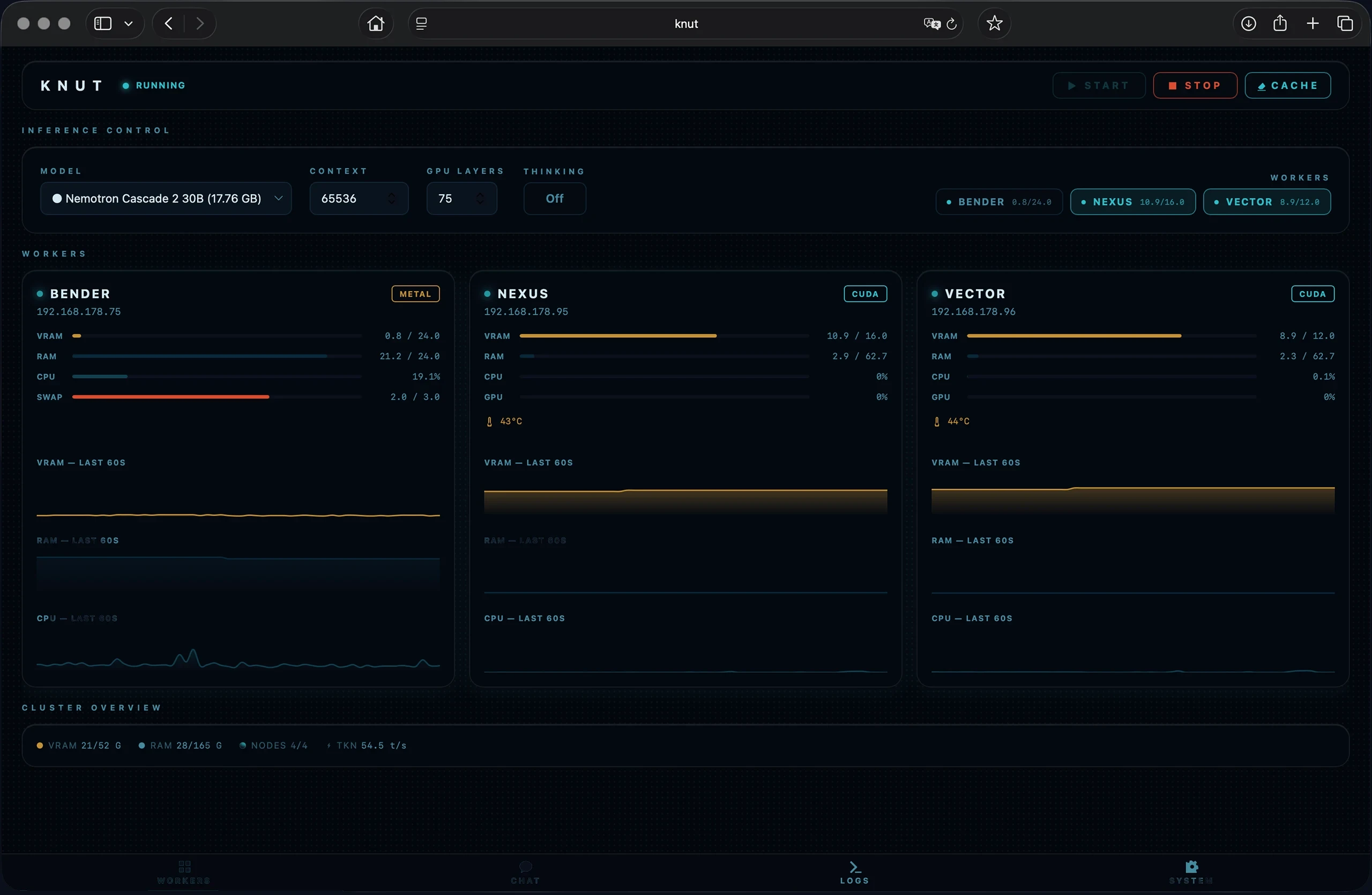KNUT Dashboard — aktiver Inference-Cluster mit Nemotron Cascade 2 30B bei 55.3 t/s